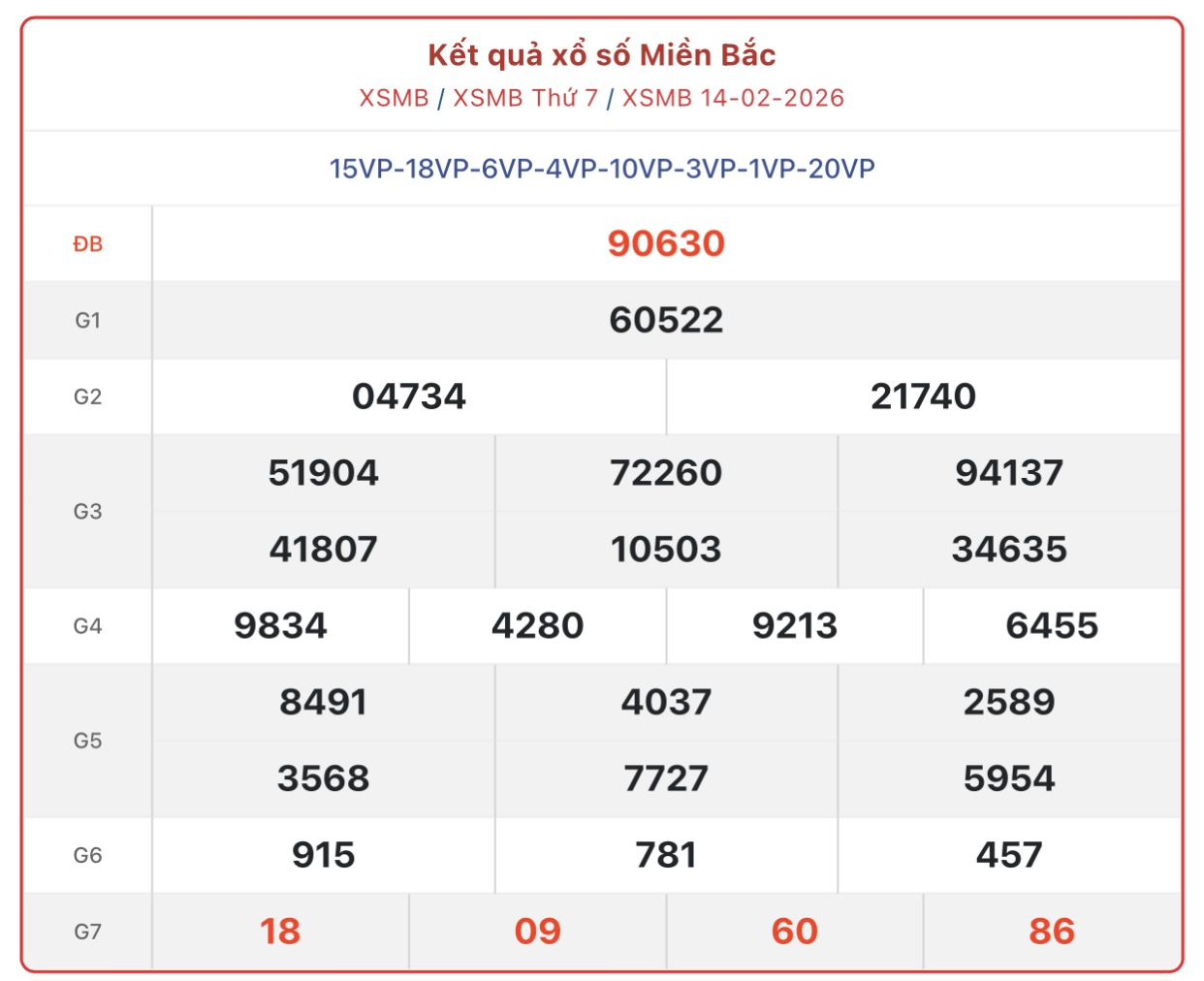 Kết quả xổ số miền Bắc hôm nay ngày 14/2/2026 - XSMB 14/2- Ảnh 1. Kết quả xổ số miền Bắc hôm nay ngày 14/2/2026 - XSMB 14/2- Ảnh 1.