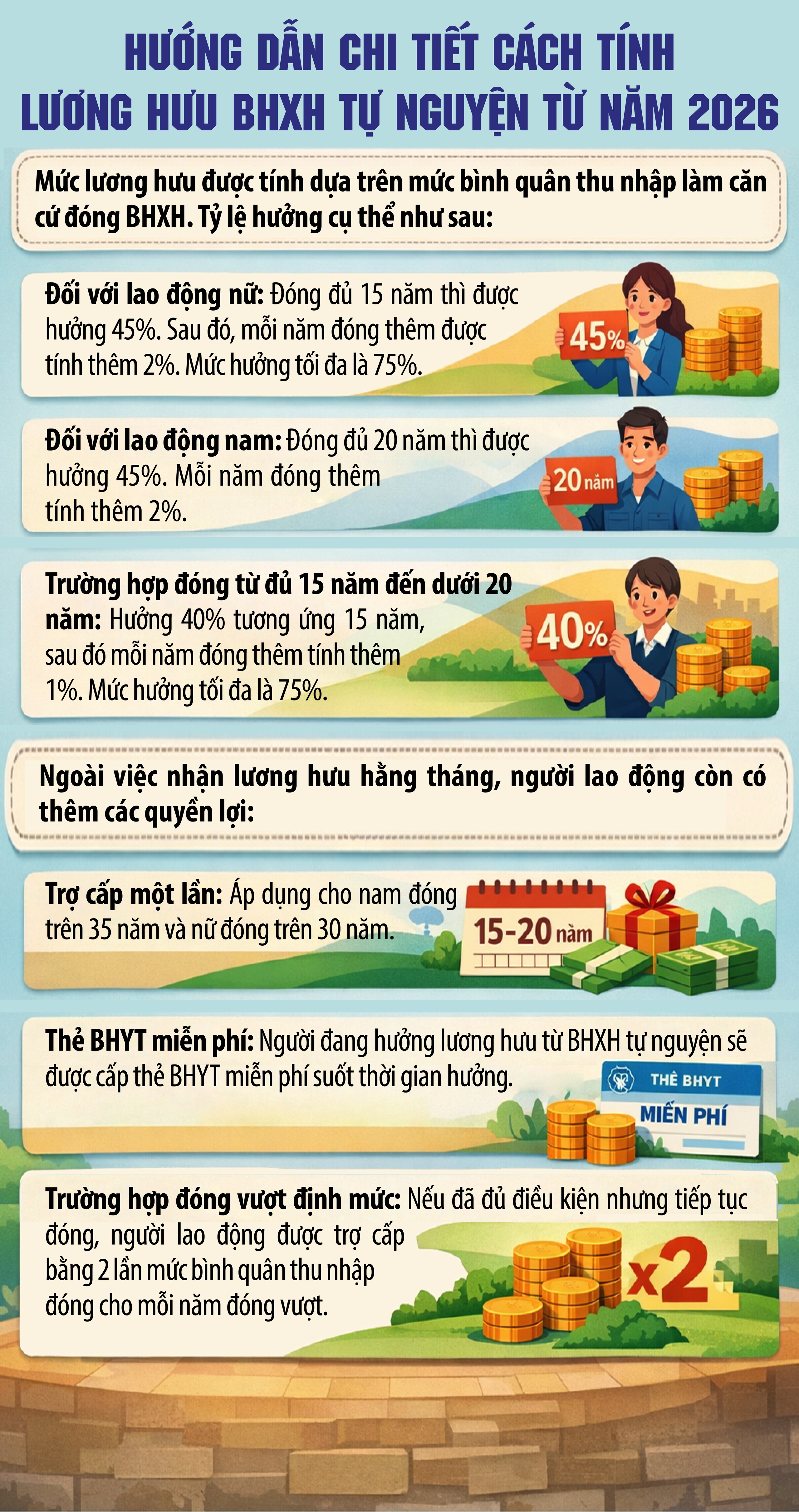 Thay đổi cách tính lương hưu BHXH tự nguyện- Ảnh 1.