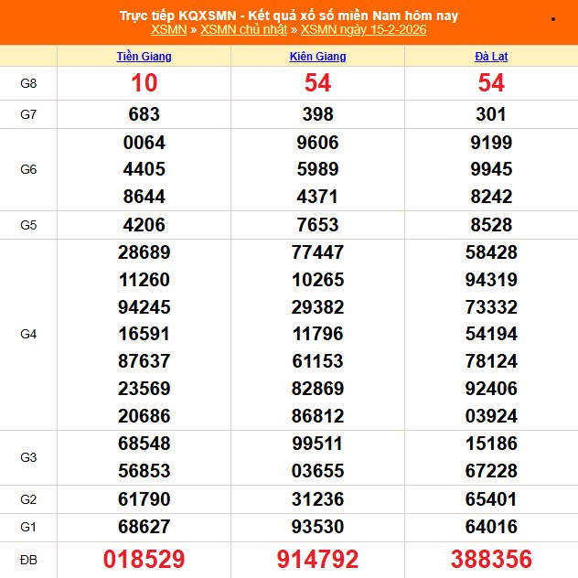 Kết quả xổ số miền Nam hôm nay ngày 15/2/2026 - XSMN 15/2- Ảnh 1.