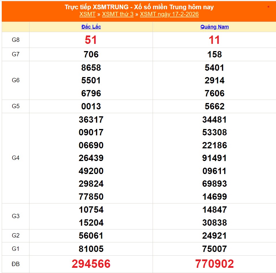 Kết quả xổ số miền Trung hôm nay ngày 18/2/2026 - XSMT 18/2- Ảnh 2. Kết quả xổ số miền Trung hôm nay ngày 18/2/2026 - XSMT 18/2- Ảnh 2.