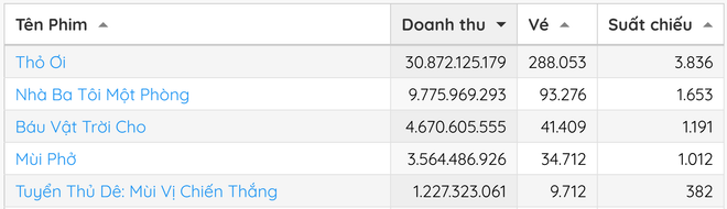 Cục diện cuộc đua phim Tết sau ngày đầu ra mắt: Trấn Thành và 'phần còn lại'- Ảnh 2.