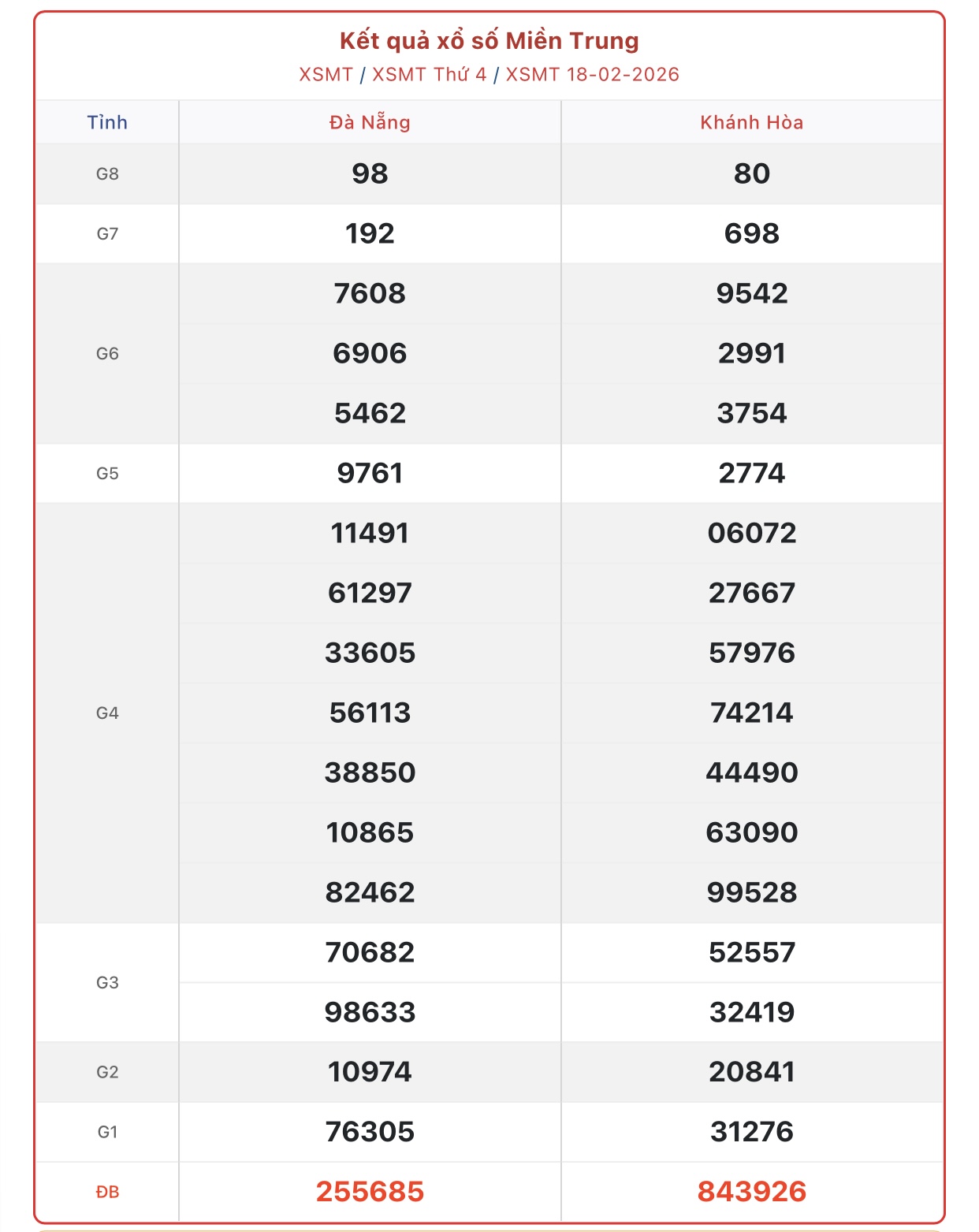 Kết quả xổ số miền Trung hôm nay ngày 19/2/2026 - XSMT 19/2- Ảnh 2. Kết quả xổ số miền Trung hôm nay ngày 19/2/2026 - XSMT 19/2- Ảnh 2.