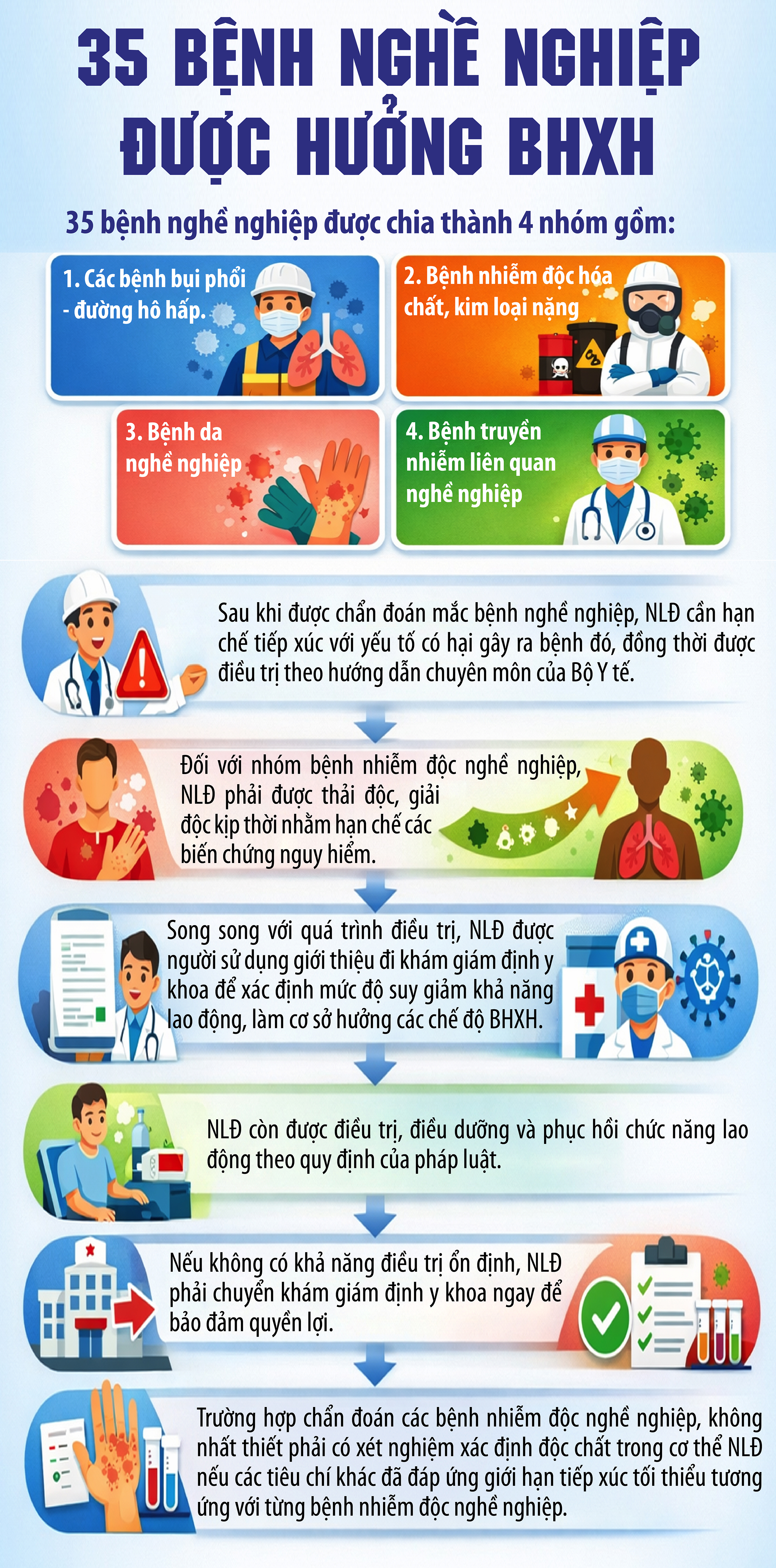 35 bệnh nghề nghiệp được hưởng BHXH- Ảnh 1.