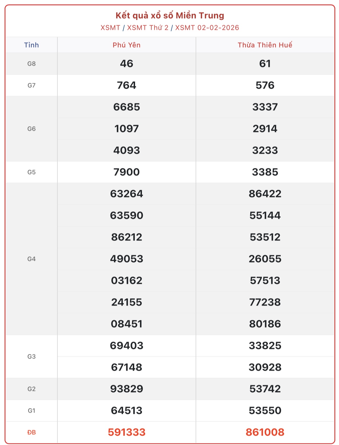 Kết quả xổ số miền Trung hôm nay ngày 2/2/2026 - XSMT 2/2- Ảnh 1.
