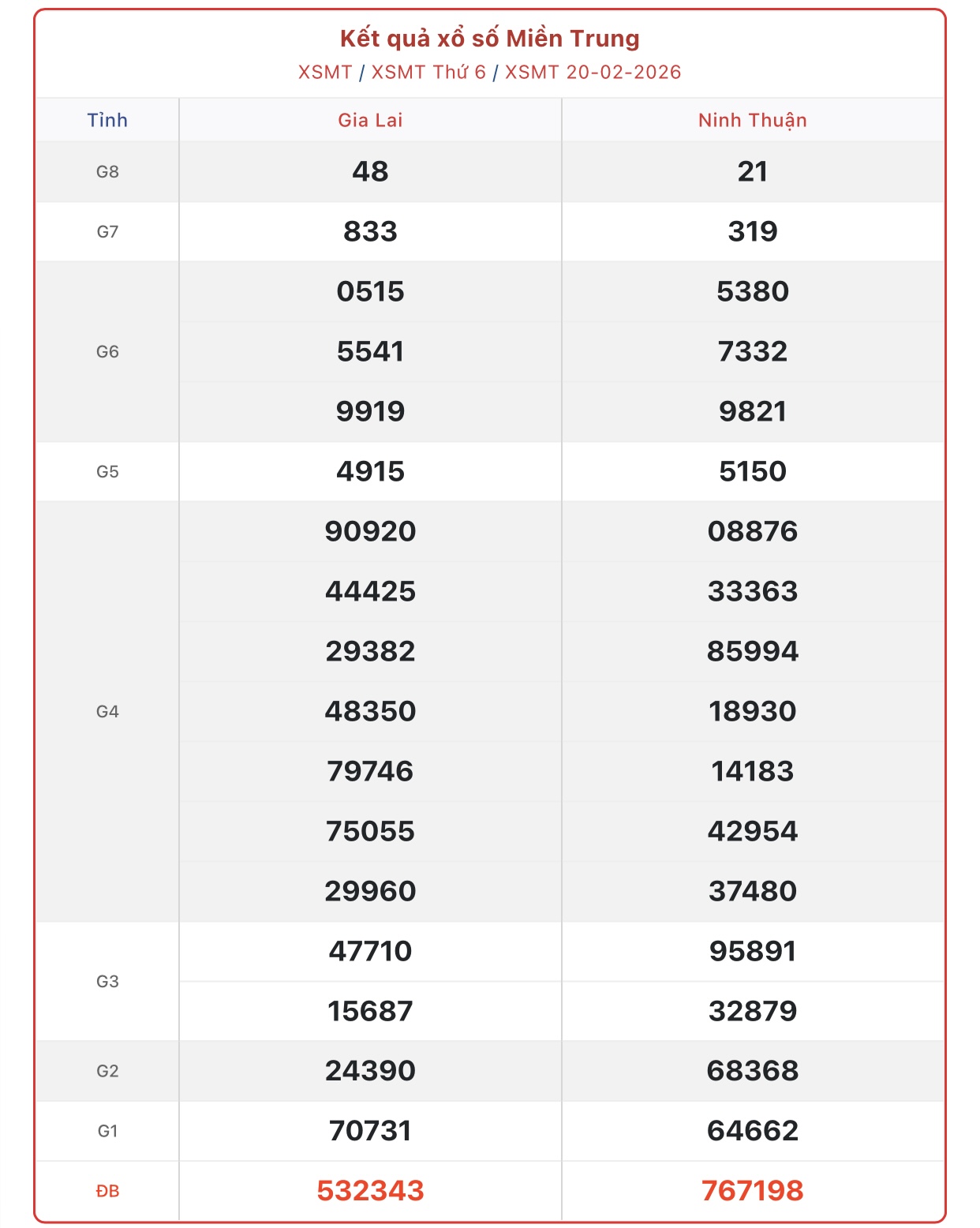 Kết quả xổ số miền Trung hôm nay ngày 21/2/2026 - XSMT 21/2- Ảnh 2. Kết quả xổ số miền Trung hôm nay ngày 21/2/2026 - XSMT 21/2- Ảnh 2.