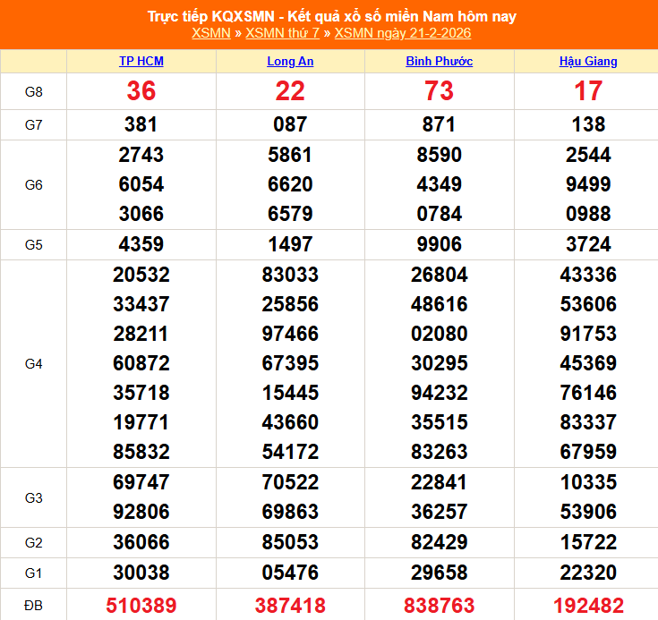Kết quả xổ số miền Nam hôm nay ngày 22/2/2026 - XSMN 22/2- Ảnh 2.