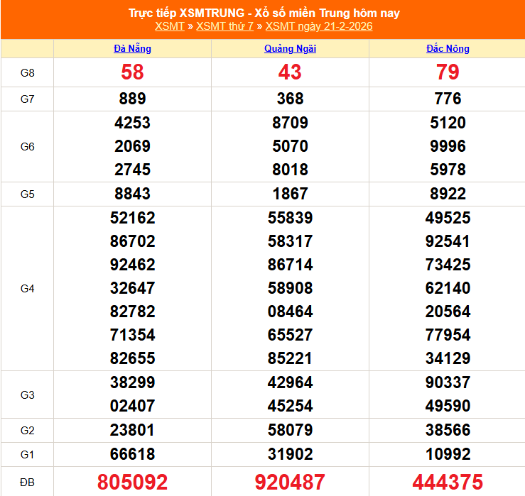Kết quả xổ số miền Trung hôm nay ngày 22/2/2026 - XSMT 22/2- Ảnh 2.