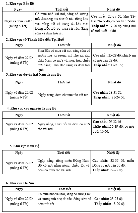 Miền Bắc nắng ấm ngày mùng 6 Tết trước khi đón không khí lạnh kèm mưa- Ảnh 2. Miền Bắc nắng ấm ngày mùng 6 Tết trước khi đón không khí lạnh kèm mưa- Ảnh 2.