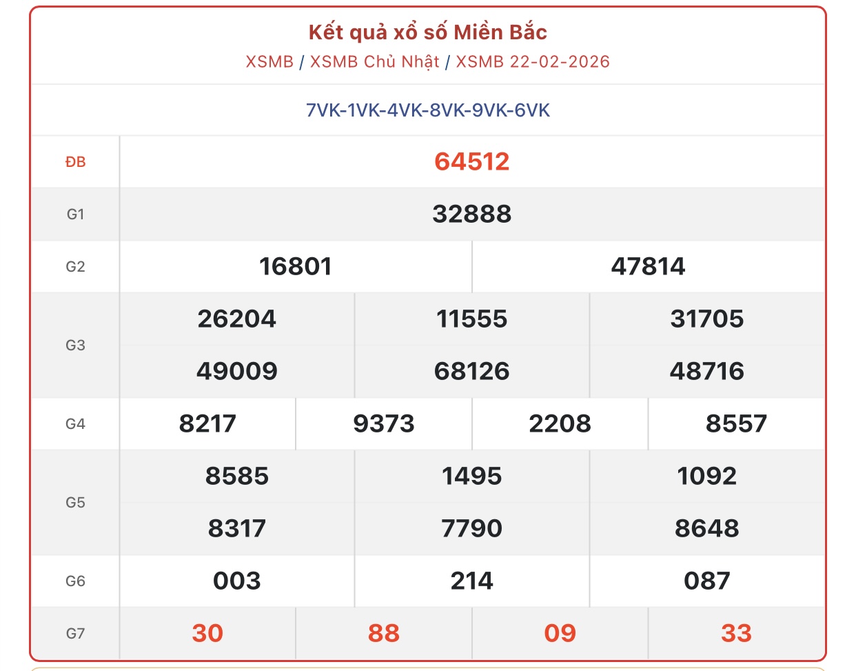 Kết quả xổ số miền Bắc hôm nay ngày 22/2/2026 - XSMB 22/2- Ảnh 1.