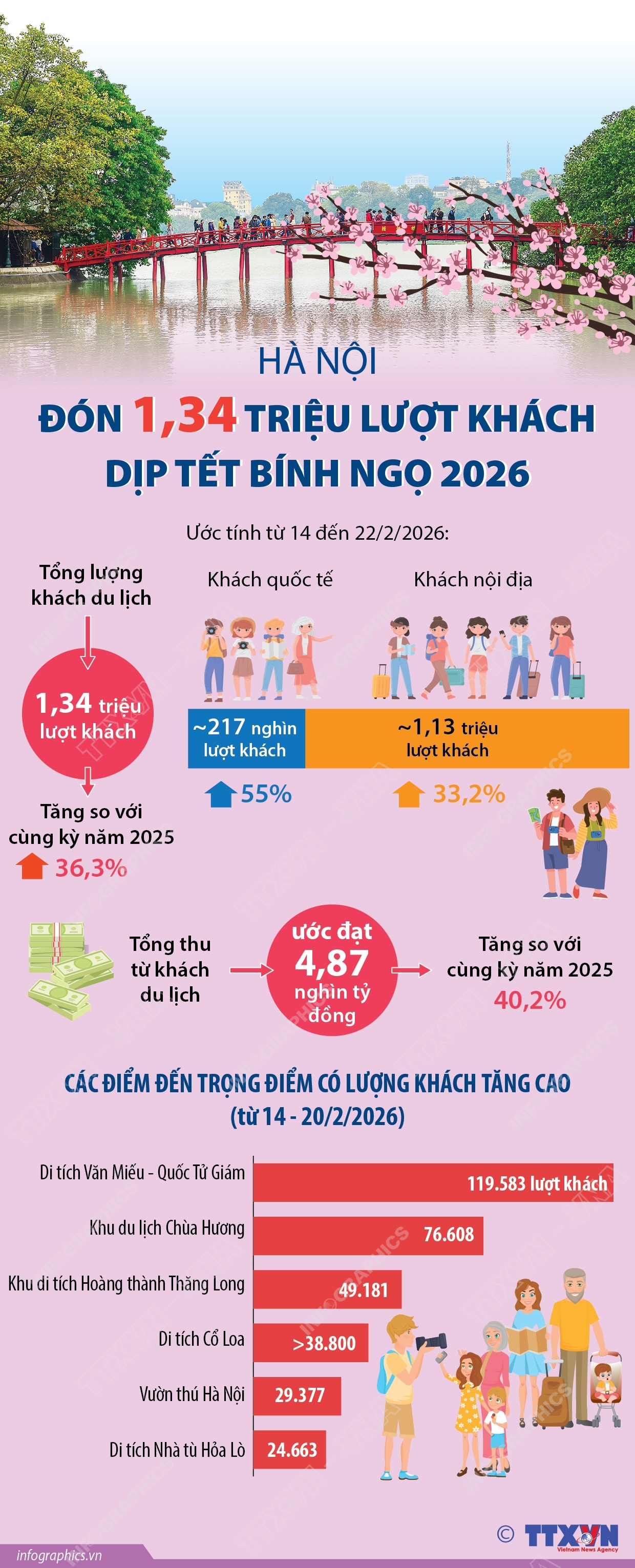 Hà Nội đón 1,34 triệu lượt khách dịp Tết Bính Ngọ 2026- Ảnh 1. Hà Nội đón 1,34 triệu lượt khách dịp Tết Bính Ngọ 2026- Ảnh 1.