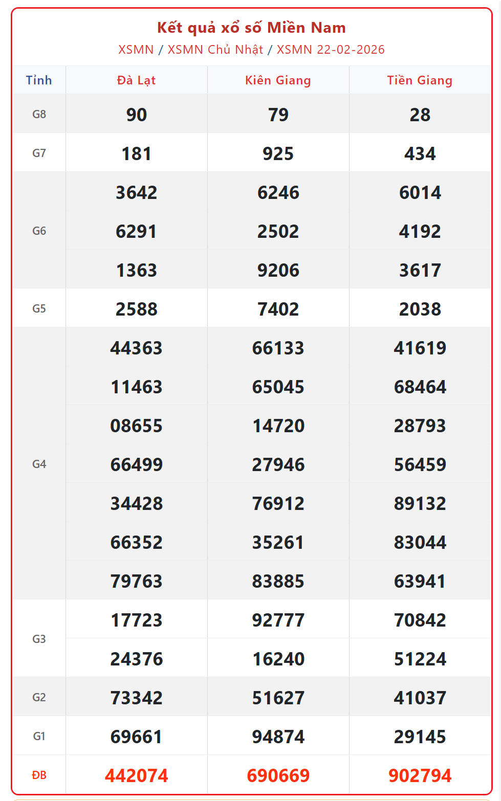 Kết quả xổ số miền Nam hôm nay ngày 22/2/2026 - XSMN 22/2- Ảnh 1.