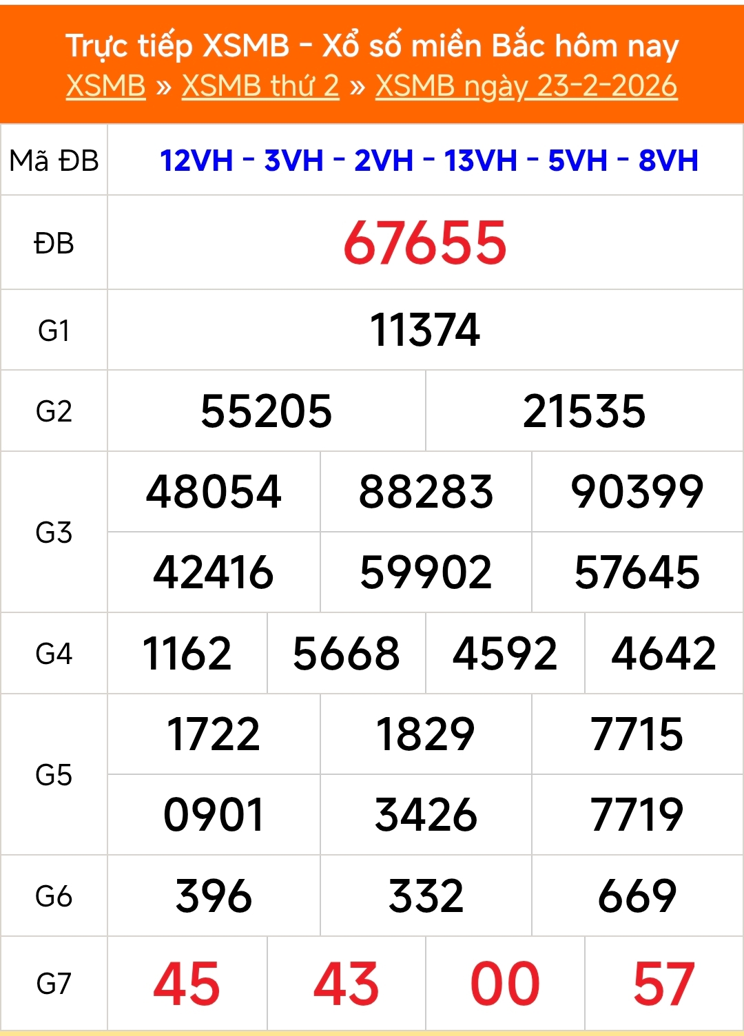 Kết quả xổ số miền Bắc hôm nay ngày 24/2/2026 - XSMB 24/2- Ảnh 2.