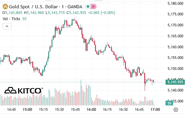 Giá vàng thế giới 25/2 giảm do hoạt động chốt lời- Ảnh 1. Giá vàng thế giới 25/2 giảm do hoạt động chốt lời- Ảnh 1.