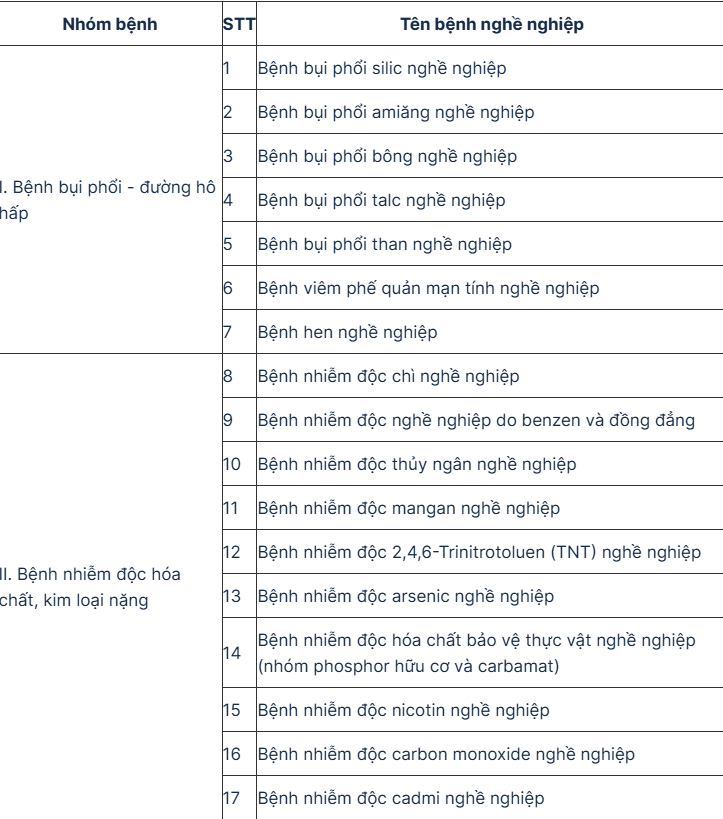 Danh mục những bệnh nghề nghiệp được hưởng BHXH mới nhất- Ảnh 1. Danh mục những bệnh nghề nghiệp được hưởng BHXH mới nhất- Ảnh 1.