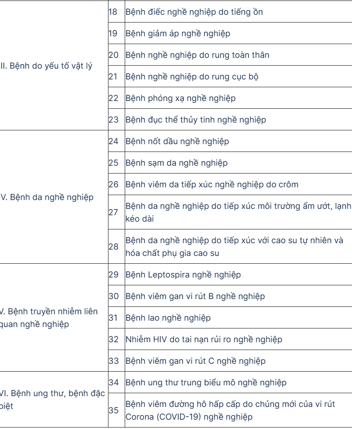 Danh mục những bệnh nghề nghiệp được hưởng BHXH mới nhất- Ảnh 2. Danh mục những bệnh nghề nghiệp được hưởng BHXH mới nhất- Ảnh 2.