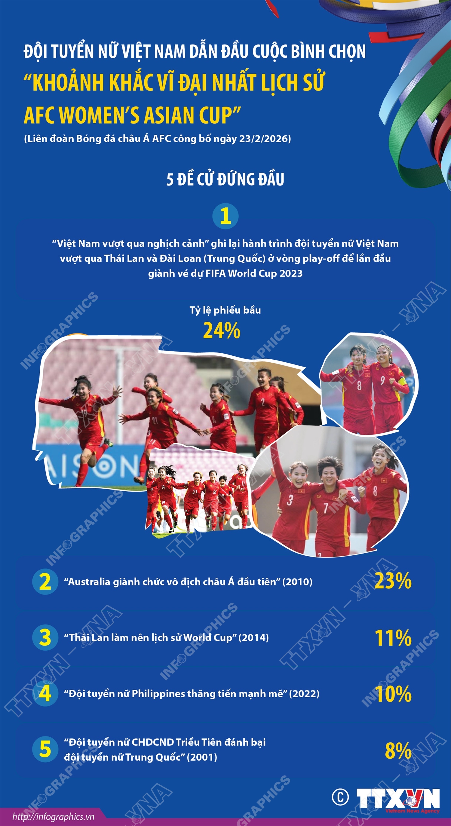 Đội tuyển nữ Việt Nam dẫn đầu cuộc bình chọn 'Khoảnh khắc vĩ đại nhất lịch sử AFC Women’s Asian Cup'- Ảnh 1.