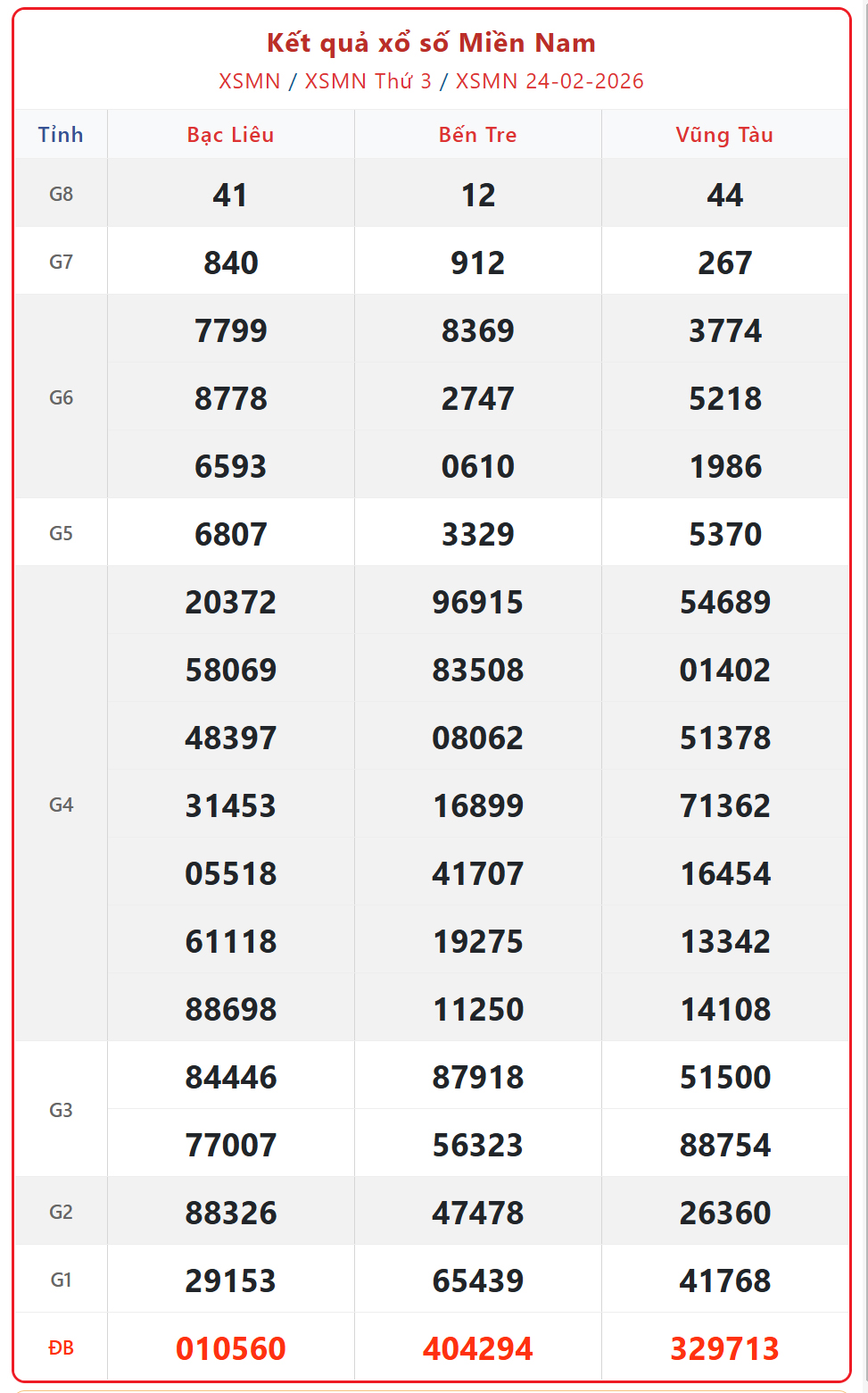 Kết quả xổ số miền Nam hôm nay ngày 24/2/2026 - XSMN 24/2- Ảnh 1.