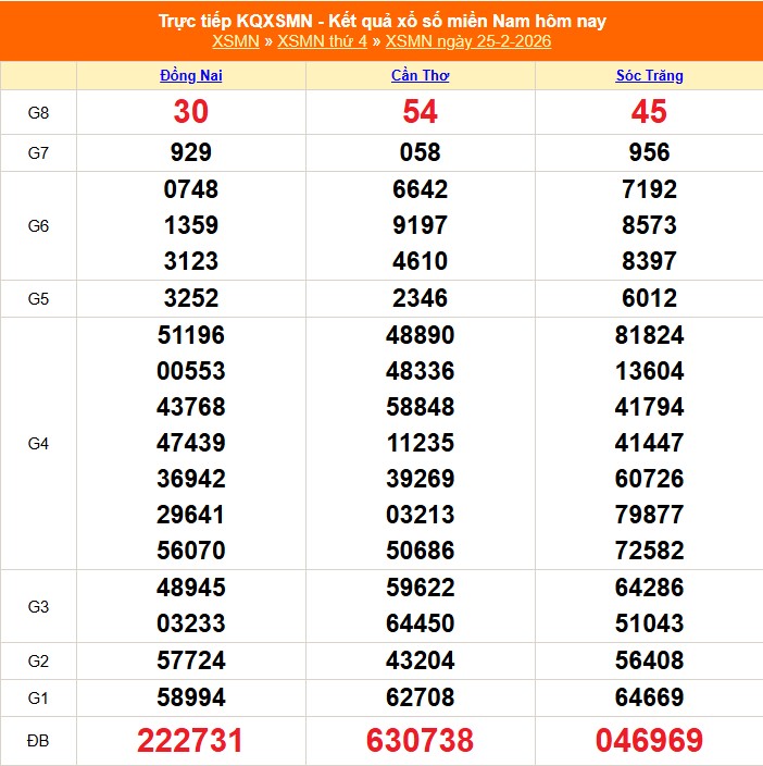 Kết quả xổ số miền Nam hôm nay ngày 26/2/2026 - XSMN 26/2- Ảnh 2.