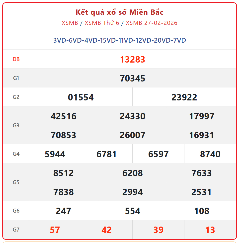 Kết quả xổ số miền Bắc hôm nay ngày 28/2/2026 - XSMB 28/2- Ảnh 2.