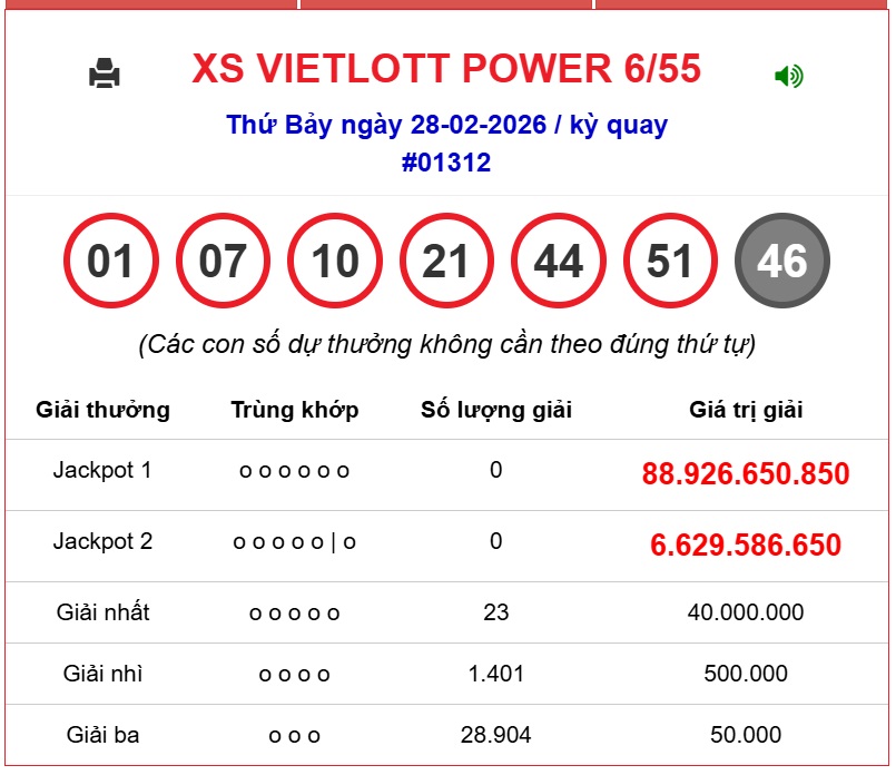 Kết quả xổ số Vietlott hôm nay 28/2/2026 - Vietlott 28/2 - Xổ số Mega 6/55 ngày 28/2- Ảnh 1.