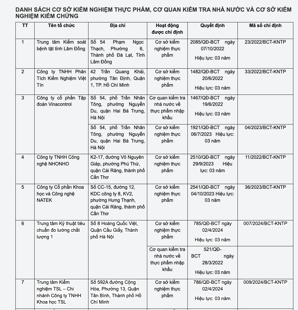 Bộ Công Thương ra công văn hướng dẫn việc kiểm tra an toàn thực phẩm nhập khẩu- Ảnh 1. Bộ Công Thương ra công văn hướng dẫn việc kiểm tra an toàn thực phẩm nhập khẩu- Ảnh 1.