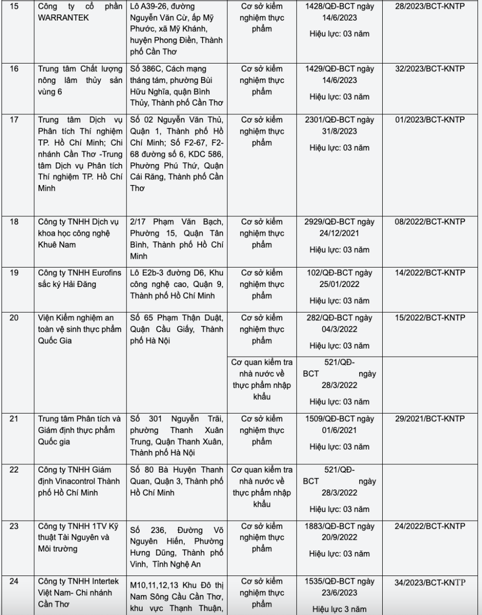 Bộ Công Thương ra công văn hướng dẫn việc kiểm tra an toàn thực phẩm nhập khẩu- Ảnh 3. Bộ Công Thương ra công văn hướng dẫn việc kiểm tra an toàn thực phẩm nhập khẩu- Ảnh 3.