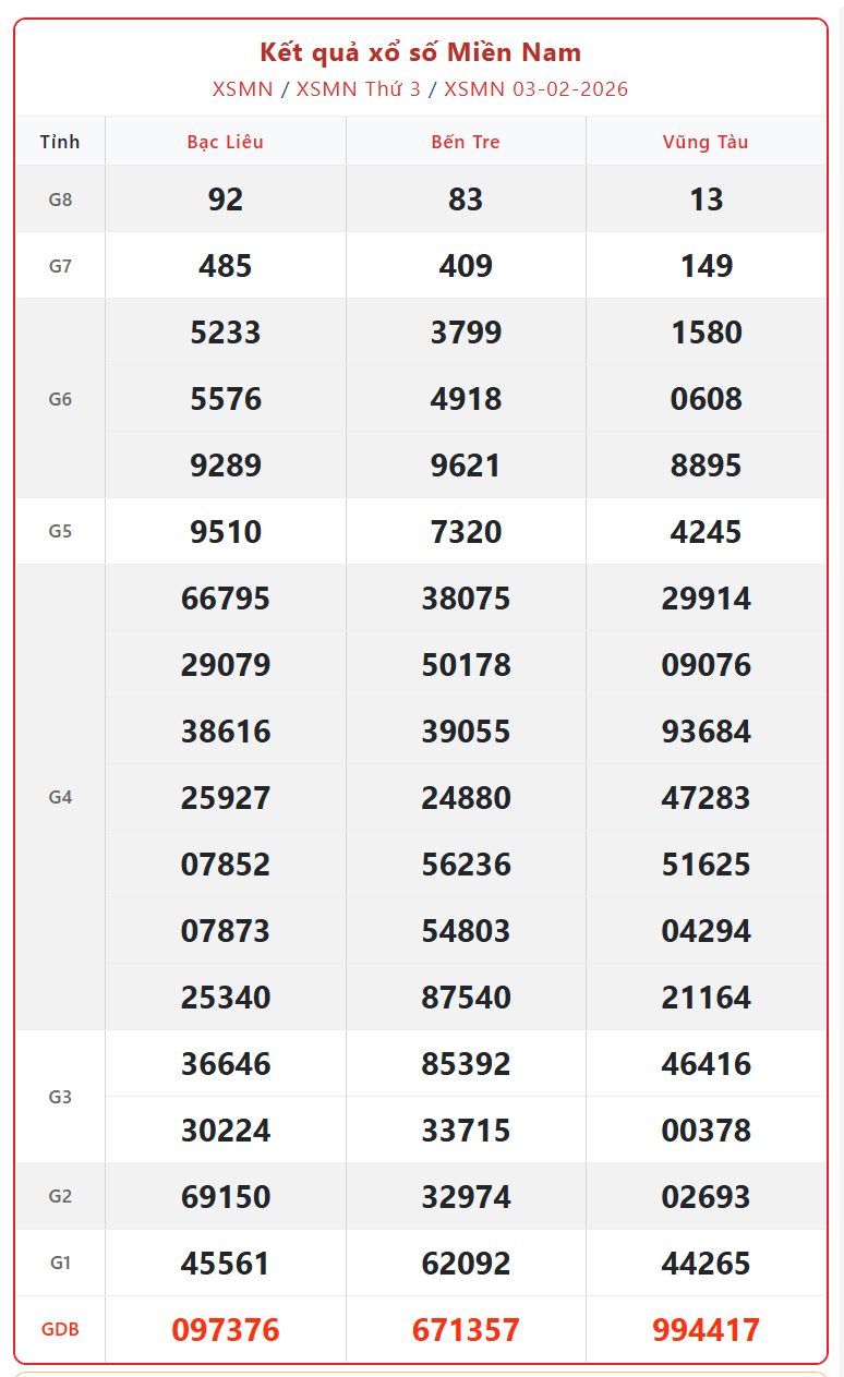 Kết quả xổ số miền Nam hôm nay ngày 4/2/2026 - XSMN 4/2- Ảnh 2.