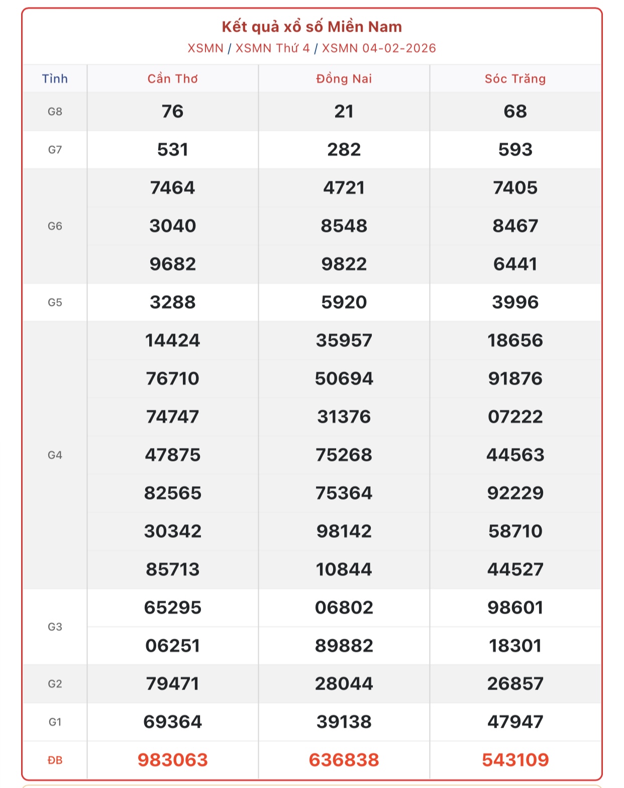 Kết quả xổ số miền Nam hôm nay ngày 4/2/2026 - XSMN 4/2- Ảnh 1.