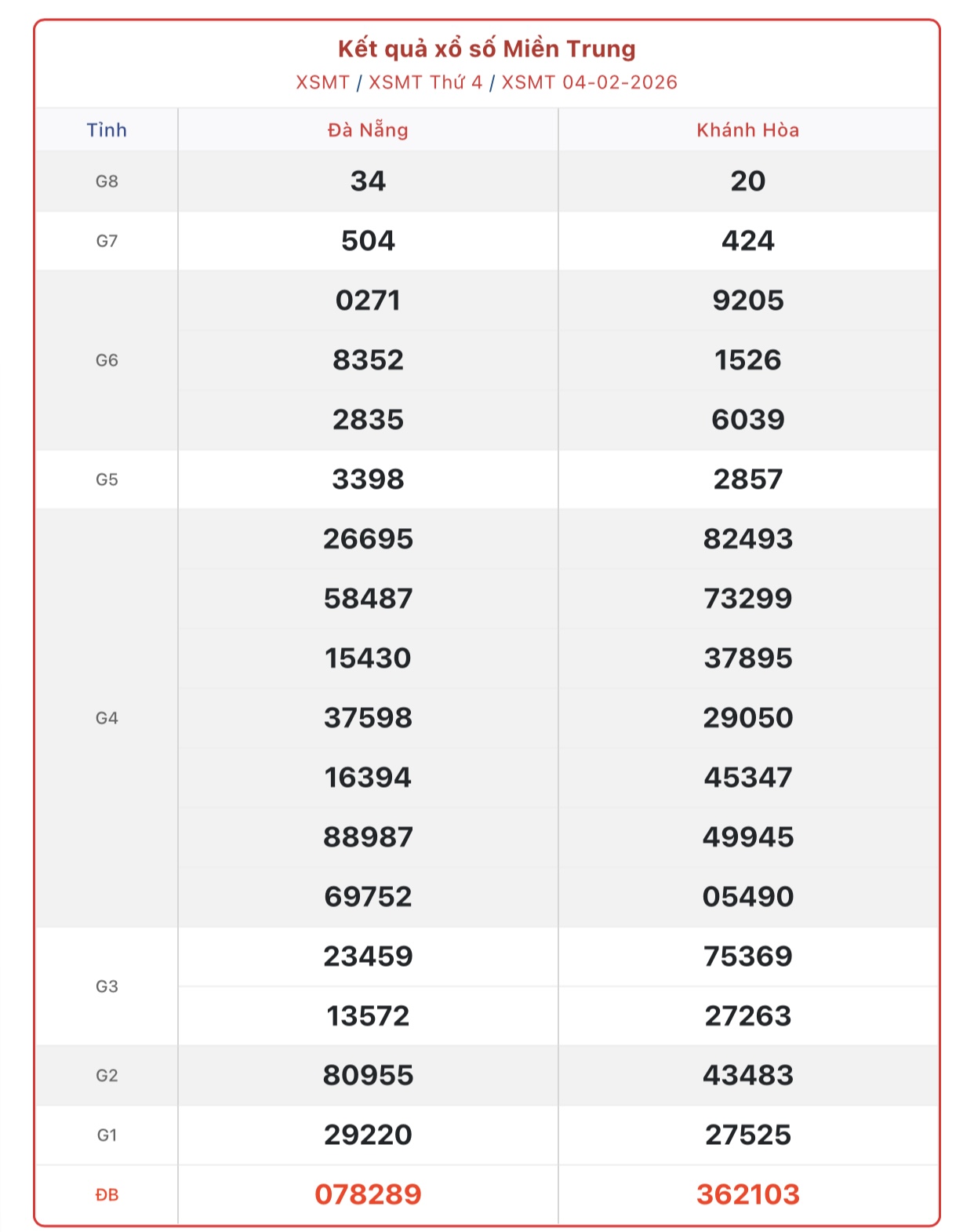 Kết quả xổ số miền Trung hôm nay ngày 4/2/2026 - XSMT 4/2- Ảnh 1.
