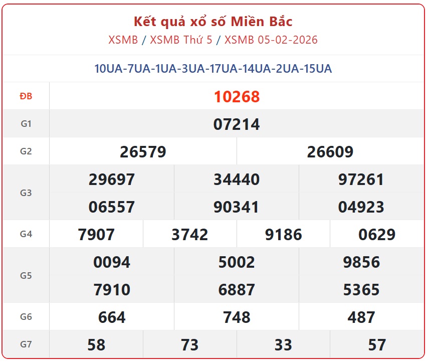 Kết quả xổ số miền Bắc hôm nay ngày 6/2/2026 - XSMB 6/2- Ảnh 2.