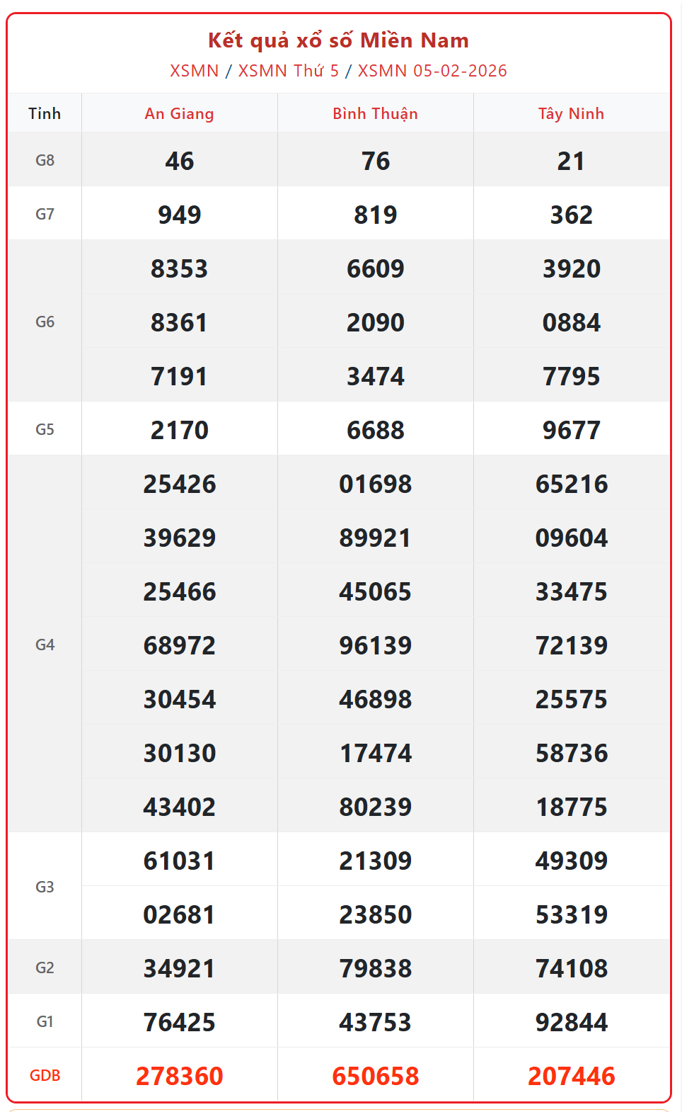 Kết quả xổ số miền Nam hôm nay ngày 6/2/2026 - XSMN 6/2- Ảnh 2.