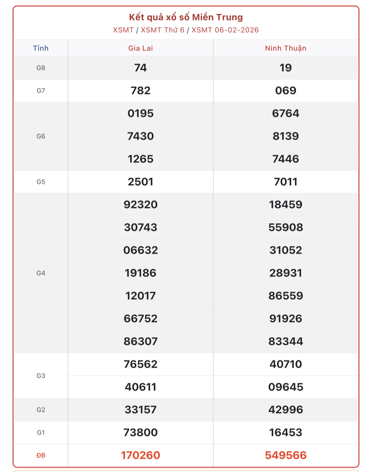 Kết quả xổ số miền Trung hôm nay ngày 6/2/2026 - XSMT 6/2- Ảnh 1.