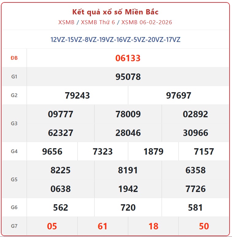 Kết quả xổ số miền Bắc hôm nay ngày 6/2/2026 - XSMB 6/2- Ảnh 1.