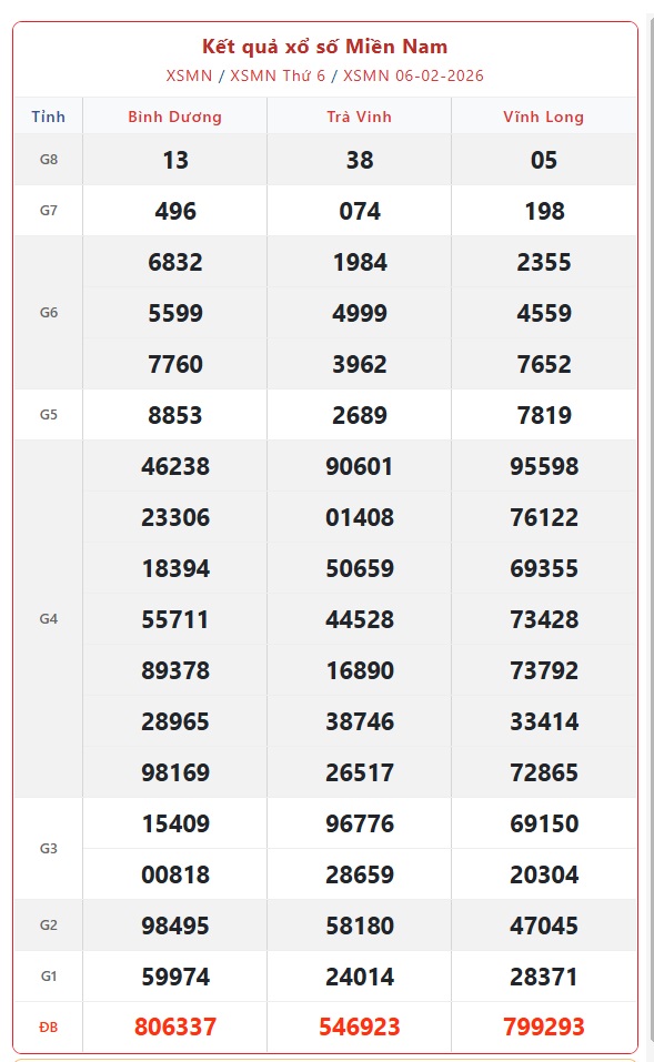 Kết quả xổ số miền Nam hôm nay ngày 6/2/2026 - XSMN 6/2- Ảnh 1.