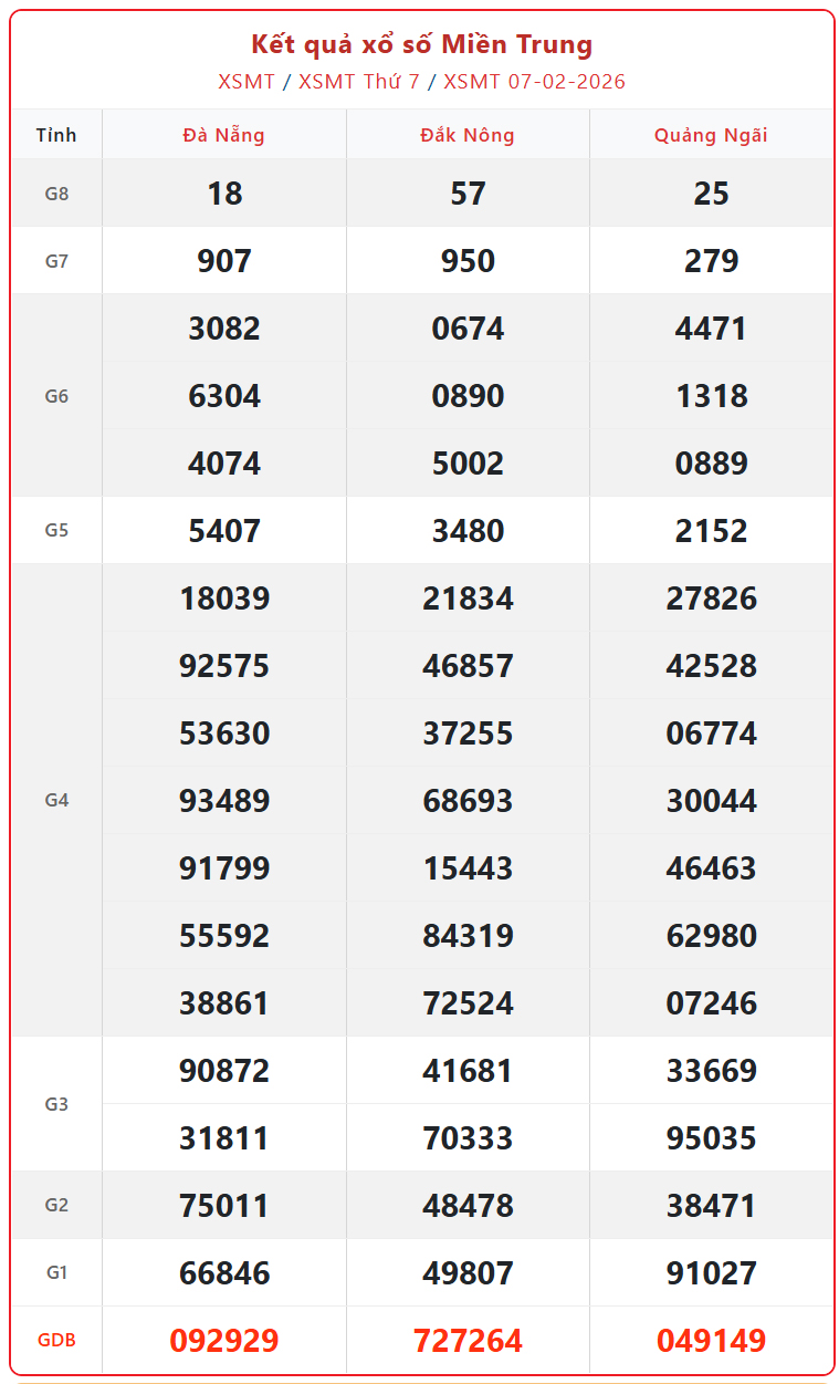 Kết quả xổ số miền Trung hôm nay ngày 8/2/2026 - XSMT 8/2- Ảnh 2.