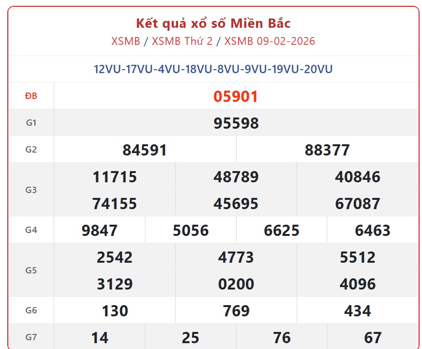 Kết quả xổ số miền Bắc hôm nay ngày 10/2/2026 - XSMB 10/2- Ảnh 2.