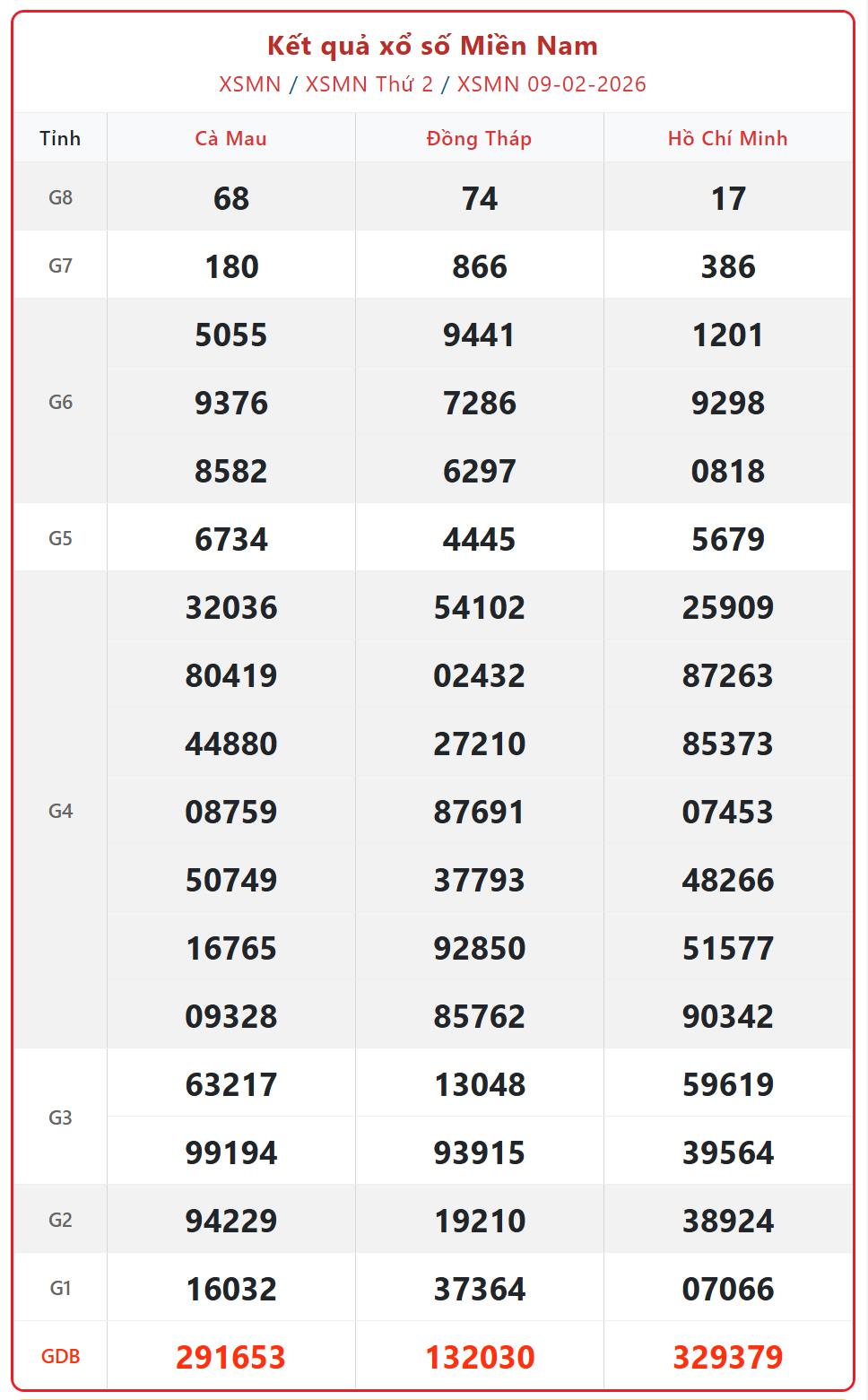 Kết quả xổ số miền Nam hôm nay ngày 10/2/2026 - XSMN 10/2- Ảnh 2.