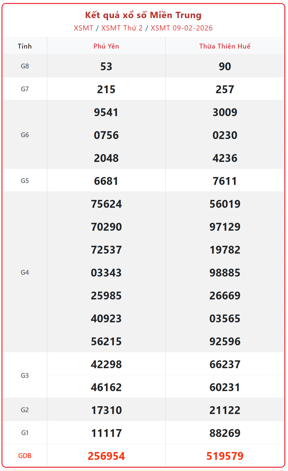 Kết quả xổ số miền Trung hôm nay ngày 10/2/2026 - XSMT 10/2- Ảnh 2.