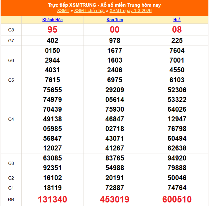 Kết quả xổ số miền Trung hôm nay ngày 2/3/2026 - XSMT 2/3- Ảnh 2.