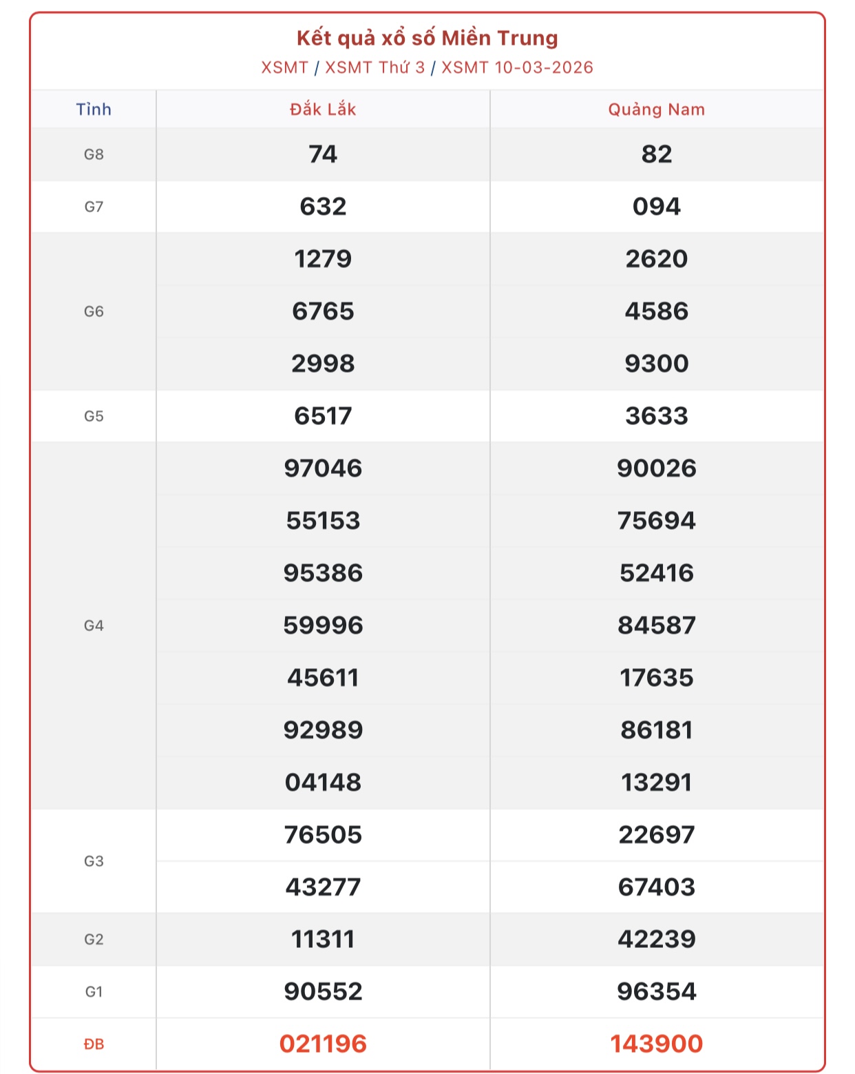 Kết quả xổ số miền Trung hôm nay ngày 21/3/2026 - XSMT 21/3- Ảnh 12. Kết quả xổ số miền Trung hôm nay ngày 21/3/2026 - XSMT 21/3- Ảnh 12.