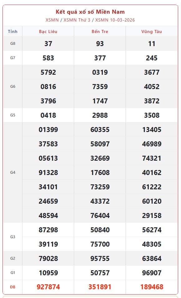 Kết quả xổ số miền Nam hôm nay ngày 14/3/2026 - XSMN 14/3- Ảnh 5. Kết quả xổ số miền Nam hôm nay ngày 14/3/2026 - XSMN 14/3- Ảnh 5.