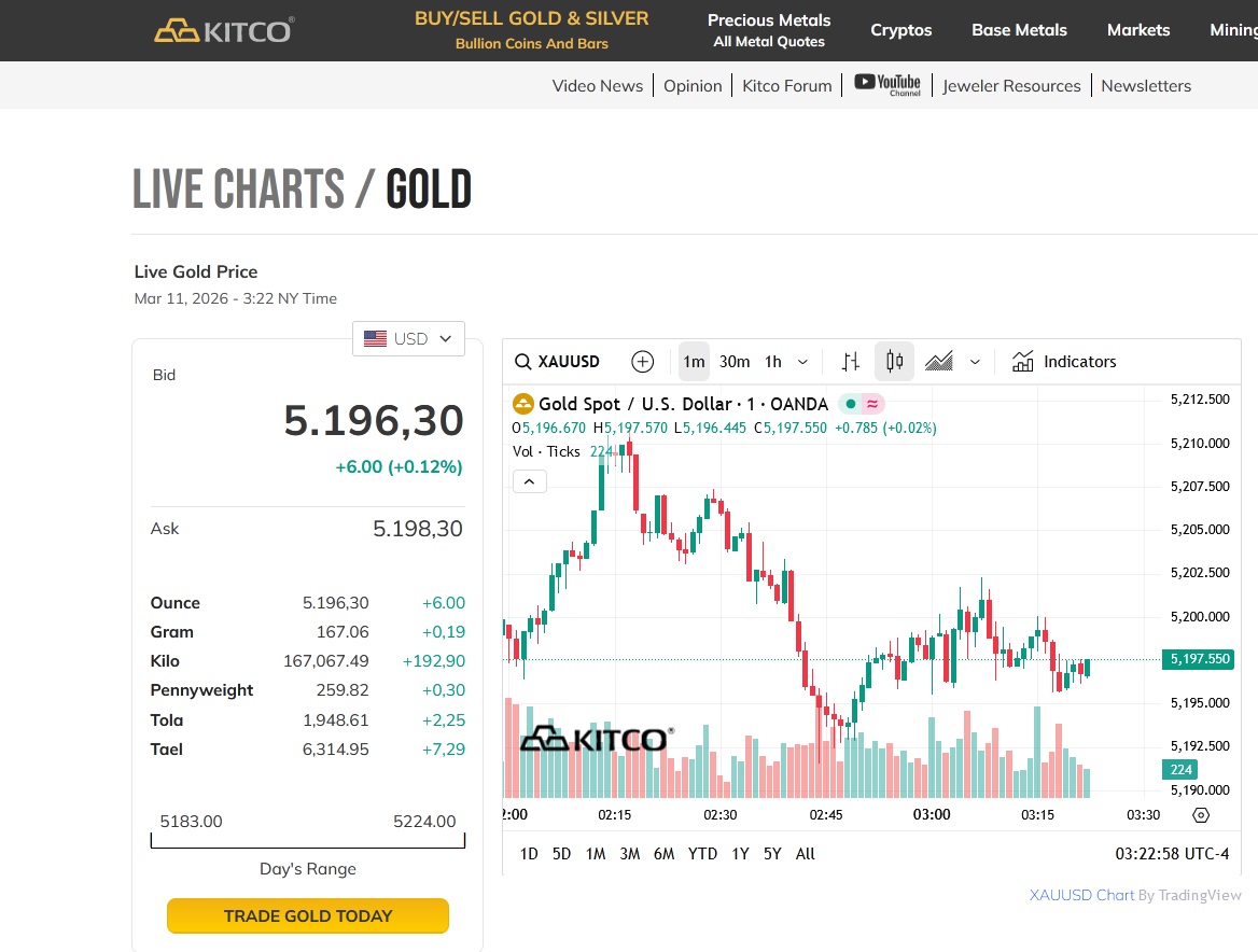 Giá vàng thế giới tăng trên 5.200 USD/ounce, vàng nhẫn SJC áp sát vàng miếng- Ảnh 1. Giá vàng thế giới tăng trên 5.200 USD/ounce, vàng nhẫn SJC áp sát vàng miếng- Ảnh 1.