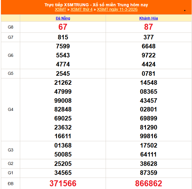 Kết quả xổ số miền Trung hôm nay ngày 21/3/2026 - XSMT 21/3- Ảnh 11. Kết quả xổ số miền Trung hôm nay ngày 21/3/2026 - XSMT 21/3- Ảnh 11.