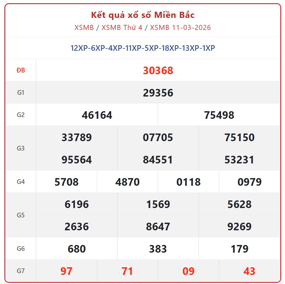 Kết quả xổ số miền Bắc hôm nay ngày 12/3/2026 - XSMB 12/3- Ảnh 2. Kết quả xổ số miền Bắc hôm nay ngày 12/3/2026 - XSMB 12/3- Ảnh 2.