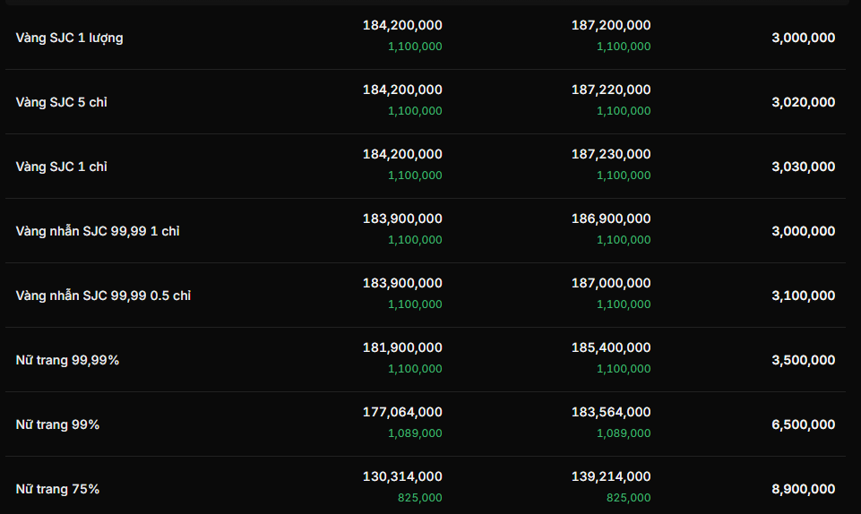 Vàng bật tăng hơn 1 triệu đồng/lượng kéo dãn chênh lệch mua - bán- Ảnh 2.