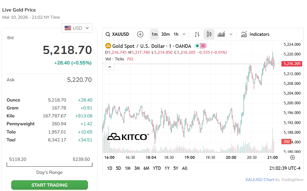 Vàng bật tăng hơn 1 triệu đồng/lượng kéo dãn chênh lệch mua - bán- Ảnh 4.