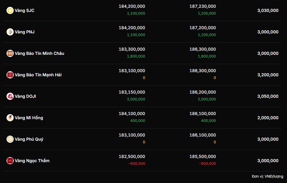 Vàng bật tăng hơn 1 triệu đồng/lượng kéo dãn chênh lệch mua - bán- Ảnh 3.
