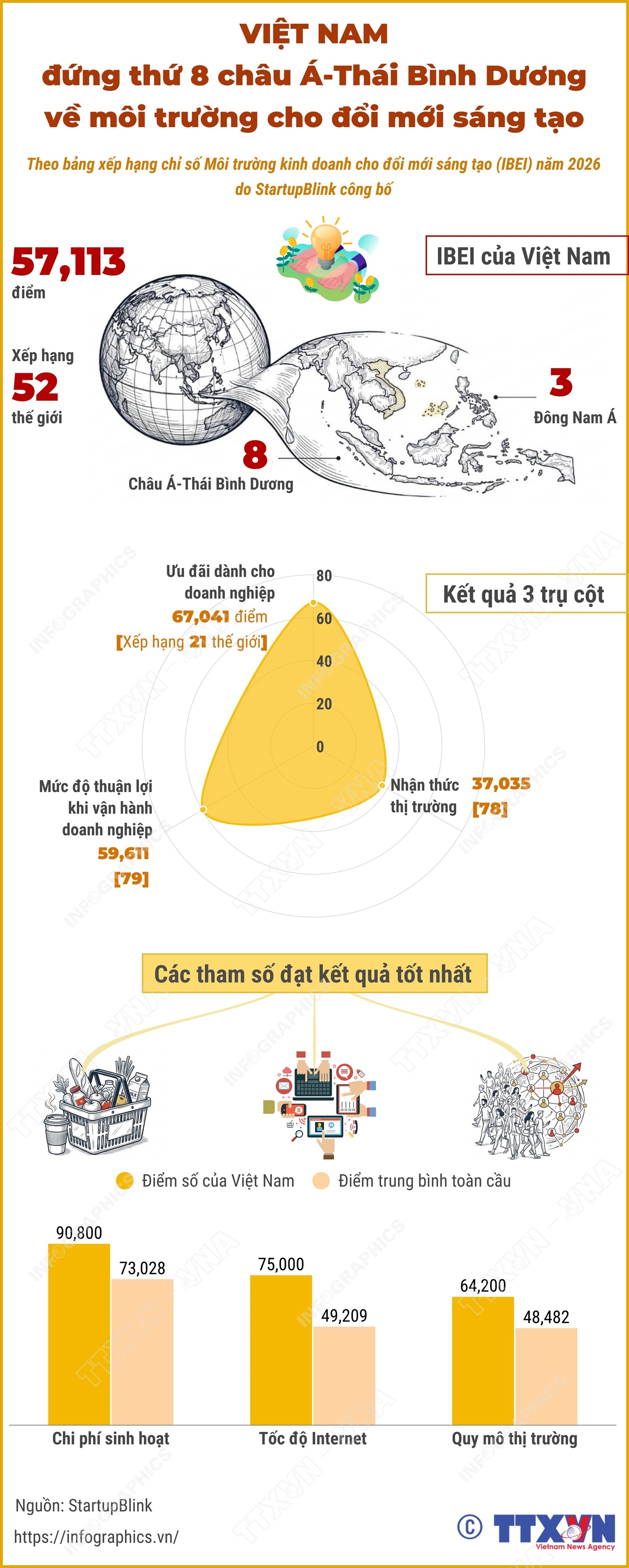 Việt Nam đứng thứ 8 châu Á về môi trường cho đổi mới sáng tạo- Ảnh 1. Việt Nam đứng thứ 8 châu Á về môi trường cho đổi mới sáng tạo- Ảnh 1.