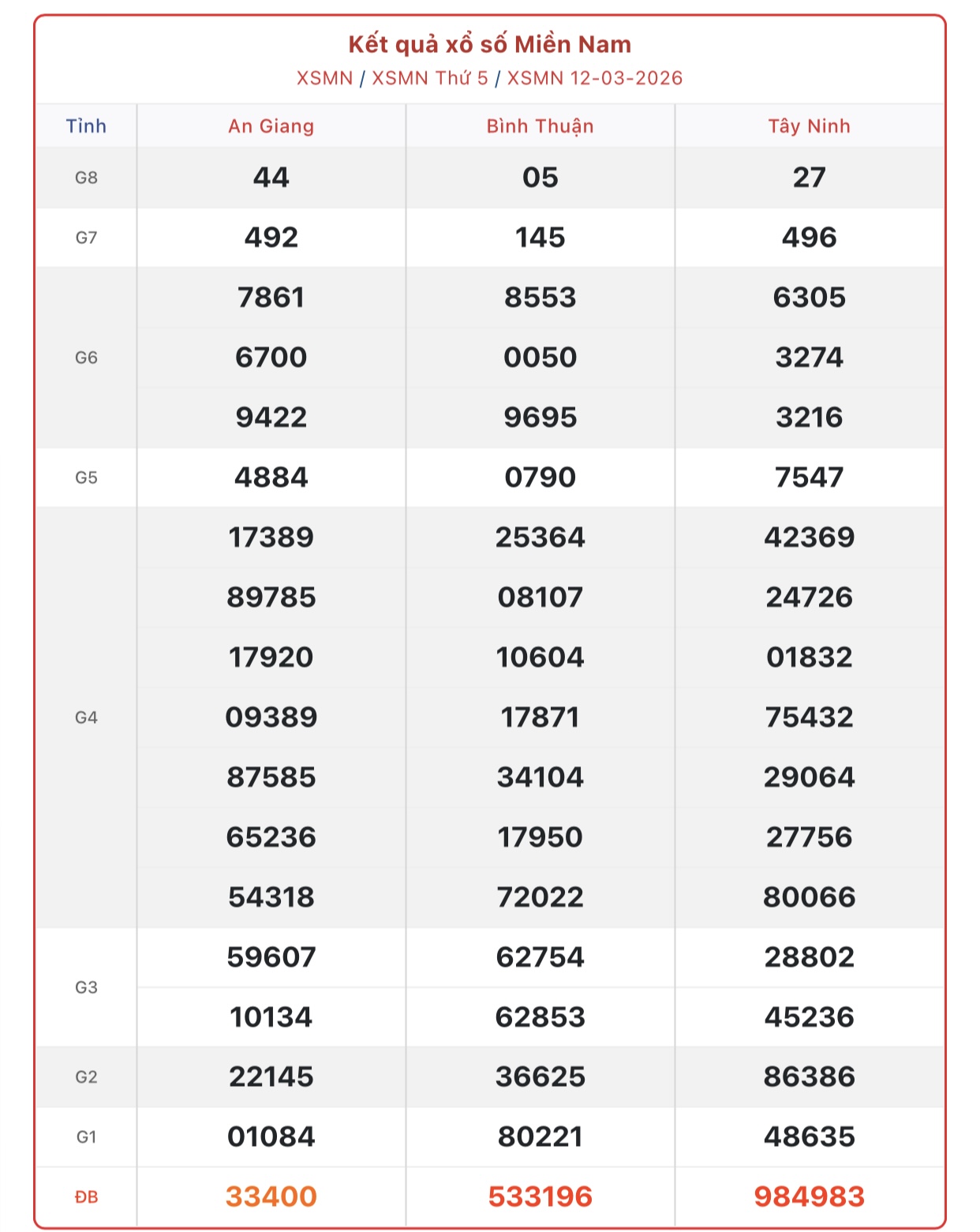 Kết quả xổ số miền Nam hôm nay ngày 14/3/2026 - XSMN 14/3- Ảnh 3. Kết quả xổ số miền Nam hôm nay ngày 14/3/2026 - XSMN 14/3- Ảnh 3.