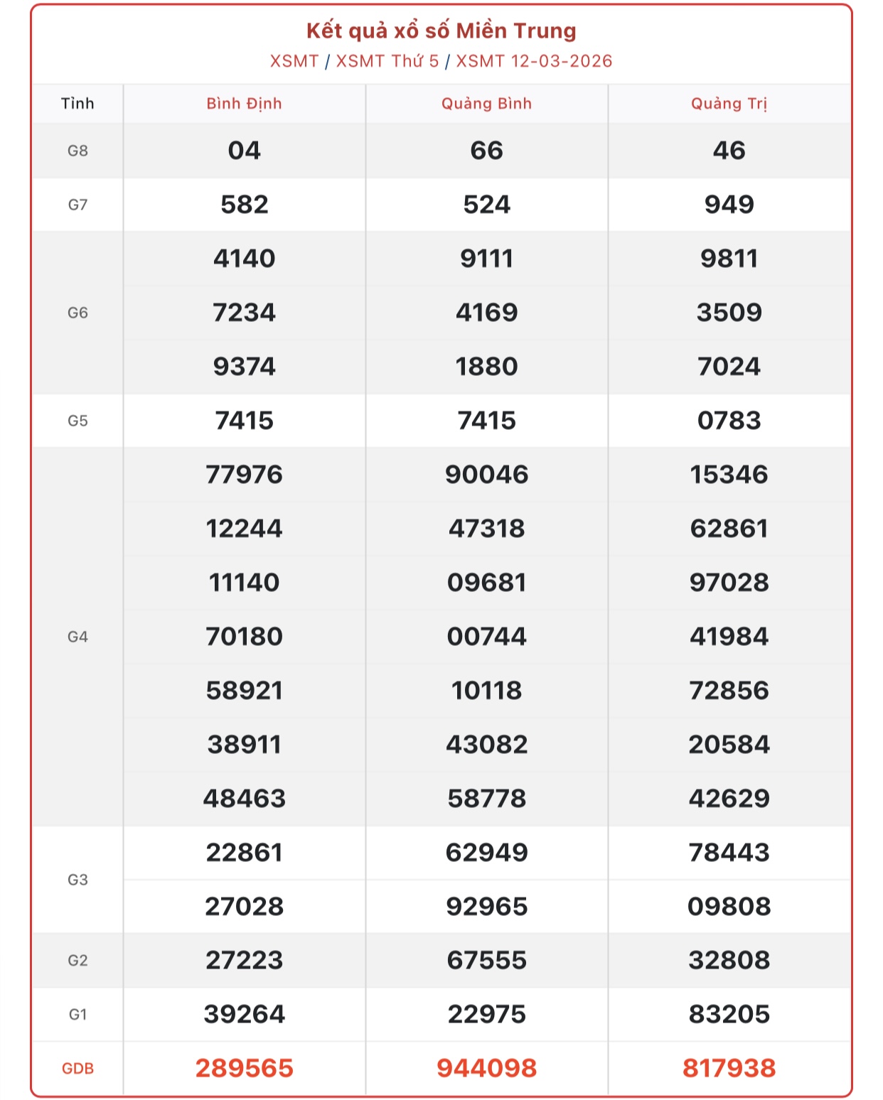 Kết quả xổ số miền Trung hôm nay ngày 21/3/2026 - XSMT 21/3- Ảnh 10. Kết quả xổ số miền Trung hôm nay ngày 21/3/2026 - XSMT 21/3- Ảnh 10.